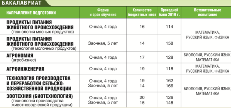 Бюджетный институт в москве после колледжа. Бюджетные места. Бюджетные места в вузах 2021. Вузы с недобором на бюджет. В вузах недобор на бюджетные места.