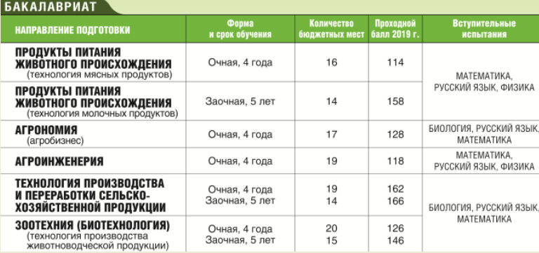 Колледжи после 9 казань бюджетные. Бюджетные места. Бюджетные места в вузах 2021. Вузы с недобором на бюджет. В вузах недобор на бюджетные места.