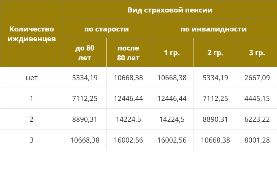 Доплата пенсии детям пенсионеров