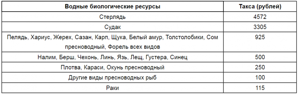 Такса для исчисления ущерба водным биологическим ресурсам. Такса биологических ресурсов. Такса биологических ресурсов. Таксы штрафов за вылов рыбы. Сумма штрафа за незаконную добычу животных.