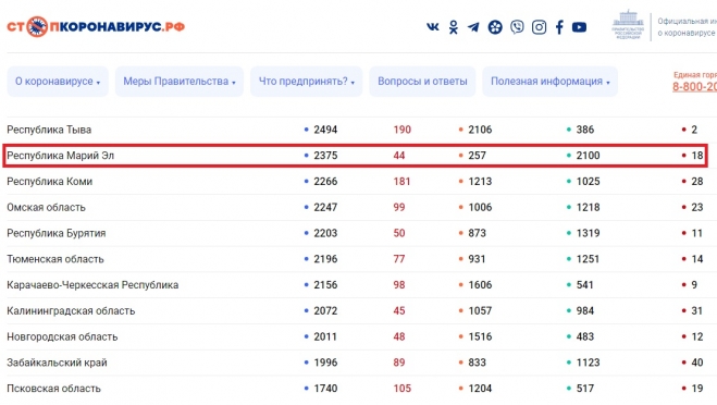 В Марий Эл за сутки выявлено еще 44 случая коронавируса