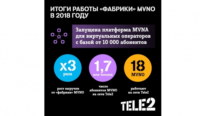 Выручка «фабрики» MVNO Tele2 выросла в 3 раза