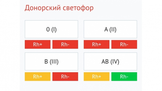 В Марий Эл срочно требуется кровь трёх групп