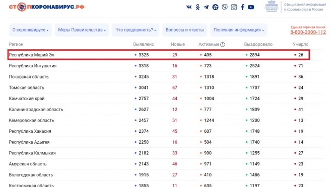 В Марий Эл 29 новых случаев COVID-19