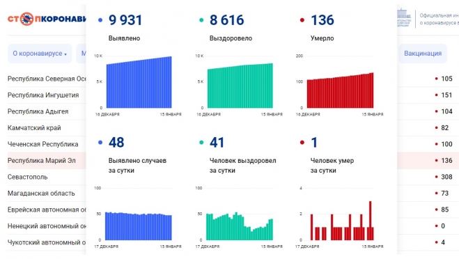 В Марий Эл снова не обошлось без жертв COVID-19
