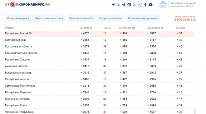 В Марий Эл коронавирусом заболели ещё 16 человек