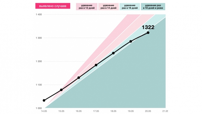 Снижение темпов заболеваемости коронавирусом в Марий Эл не повод полностью снимать ограничения