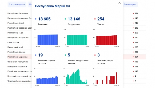 В Марий Эл за сутки от коронавируса умерло три человека