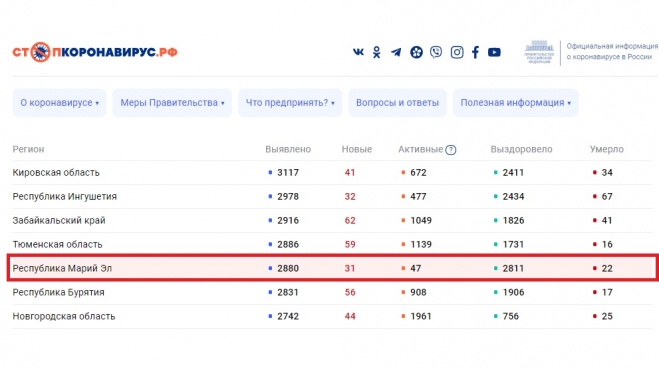 В Марий Эл выявлено больше трёх десятков инфицированных COVID-19 за сутки