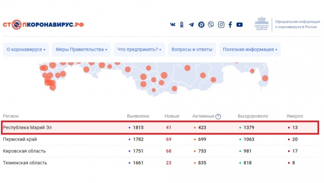В Марий Эл выявлено больше 1 800 случаев COVID-19