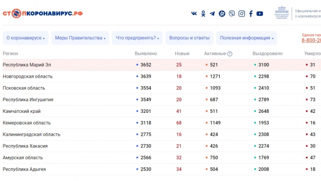 В Марий Эл 25 новых случаев COVID-19