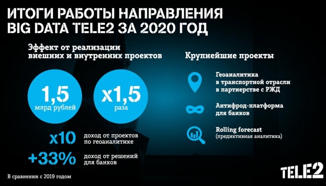 Tele2 удвоила доход big data от внешних заказчиков