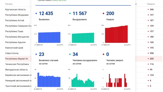 На сегодняшний день в Марий Эл COVID-19 болеет 668 человек