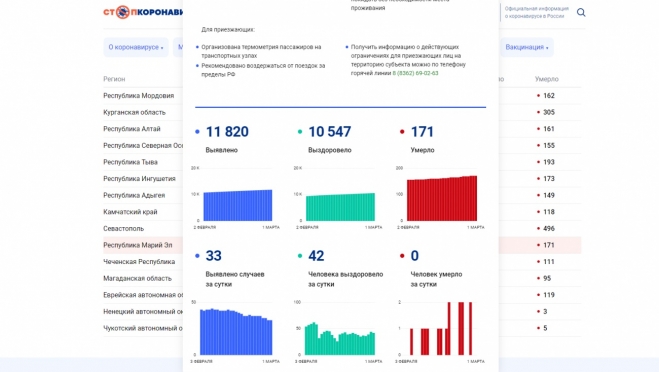 В последний день зимы коронавирус выявлен у 33 жителей Марий Эл