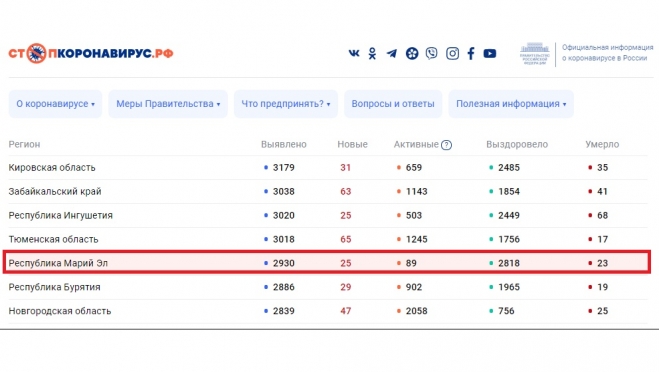 В Марий Эл число инфицированных COVID-19 стало заметно сокращаться