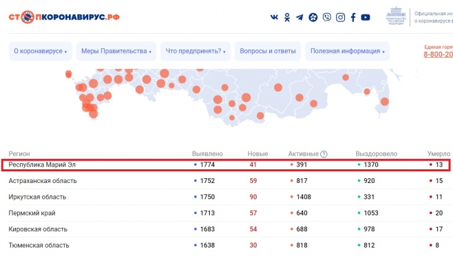 В Марий Эл коронавирусом болеет 391 человек