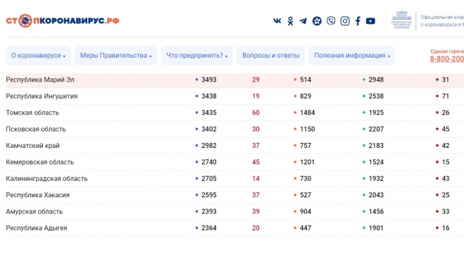 За сутки в Марий Эл выявлено 29 новых случаев коронавируса