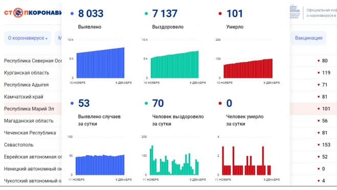 В Марий Эл общее число заболевших коронавирусом превысило 8 тысяч