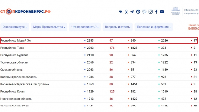 В Марий Эл от коронавируса умерло уже 17 человек