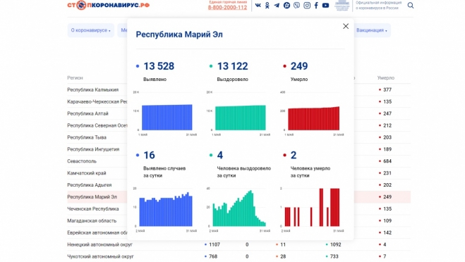 В Марий Эл за 5 дней от COVID-19 умерло 10 человек