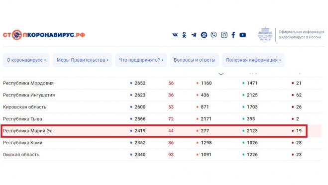 В Марий Эл растёт число жертв коронавируса