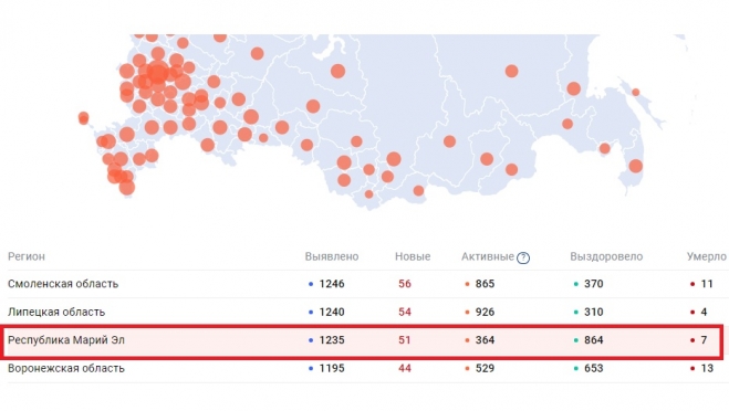 В Марий Эл больше полусотни заражённых COVID-19 за сутки