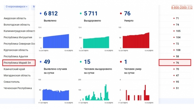 В Марий Эл продолжают умирать люди от COVID-19