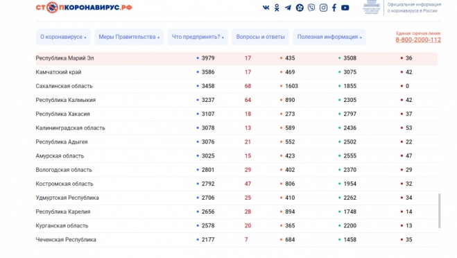 В Марий Эл зафиксировано 17 новых случаев COVID-19