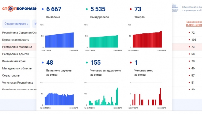 В Марий Эл – шестая смерть от ковида за неделю