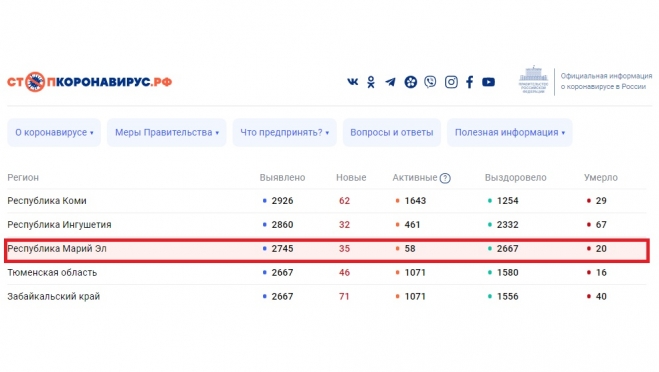 В Марий Эл выявлено 35 новых заболевших коронавирусом