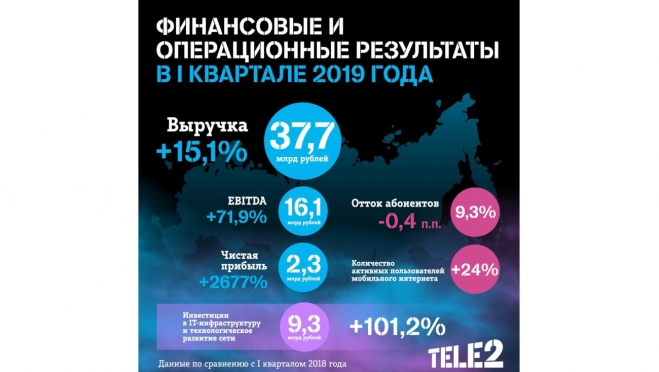 Tele2 подвела итоги I квартала 2019 года: оператор продолжает наращивать чистую прибыль