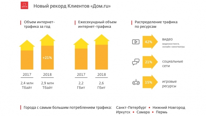 Почти 3 млн Тбайт трафика за год –  новый рекорд клиентов «Дом.ru»