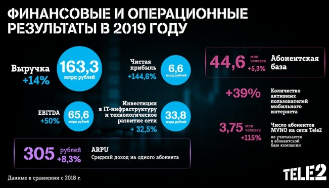 Tele2 подвела итоги 2019 года: чистая прибыль выросла на 145%