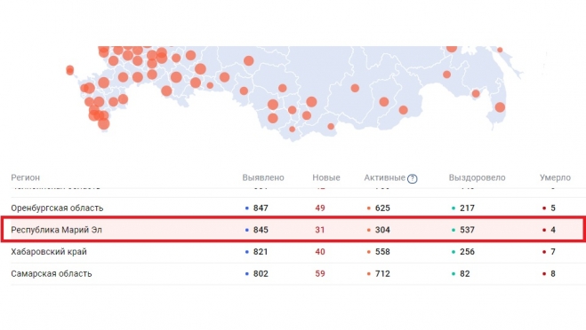 В Марий Эл за сутки выявили 31 случай заболевания коронавирусом