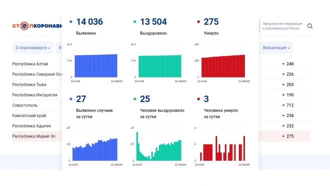 В Марий Эл за сутки от COVID-19 скончалось три человека