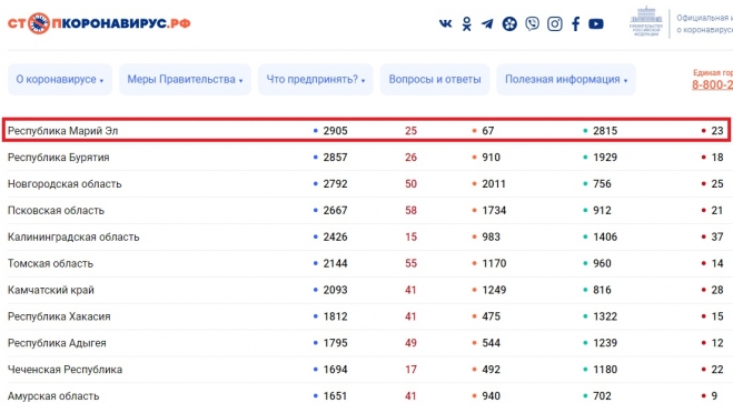 В Марий Эл зафиксировано 25 новых случаев COVID-19