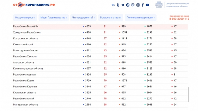 Количество заболевших COVID-19 за сутки снова превысило 6 тысяч