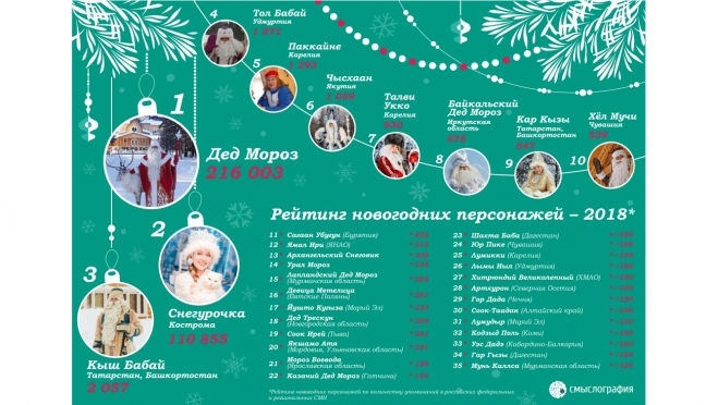 Йушто Кугыза вошёл в рейтинг самых упоминаемых Дедов Морозов