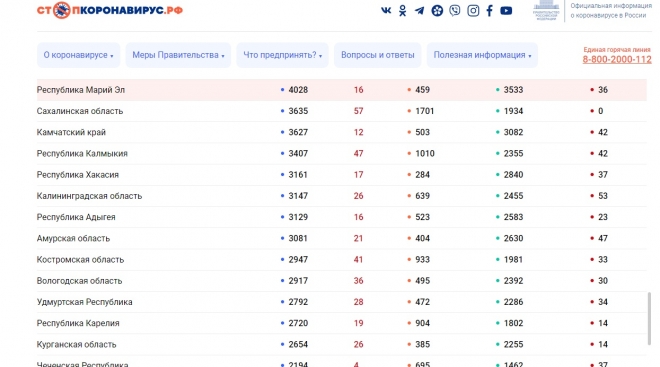 Число заболевших коронавирусом в Марий Эл превысило четыре тысячи человек
