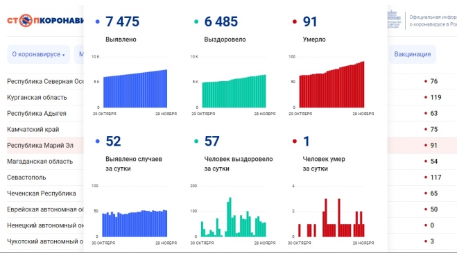 В Марий Эл от коронавируса продолжают умирать люди