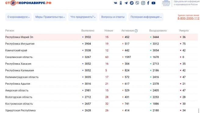 В Марий Эл выявлено 15 больных COVID-19