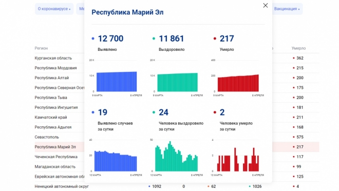 В Марий Эл от COVID-19 умерли ещё два человека
