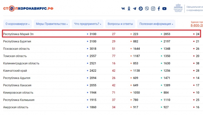 Коронавирус в Марий Эл постепенно сдаёт свои позиции