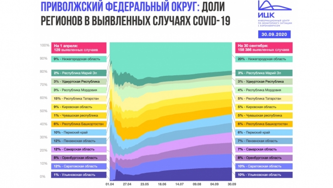 Прирост случаев COVID-19 в Марий Эл за сентябрь составил 14%