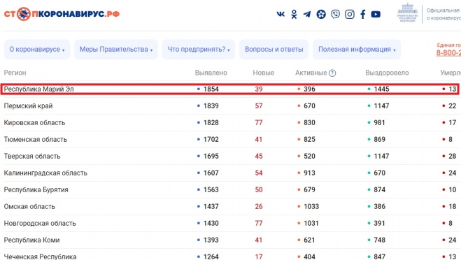 В Марий Эл за сутки добавилось 39 случаев COVID-19