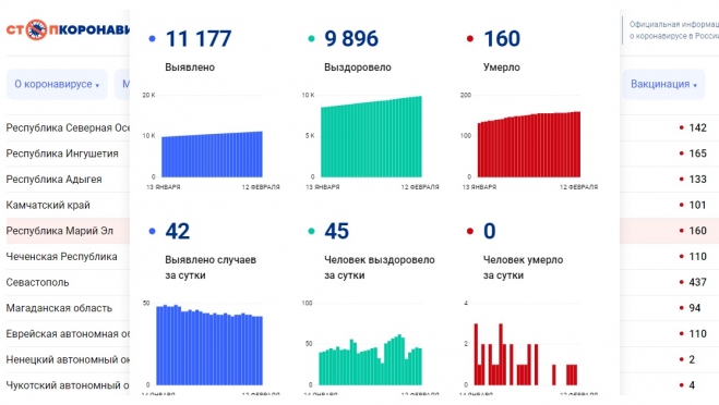 В Марий Эл количество выздоровевших от COVID-19 превысило количество заболевших