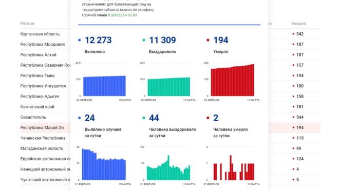 В Марий Эл от коронавируса скончались ещё двое жителей республики