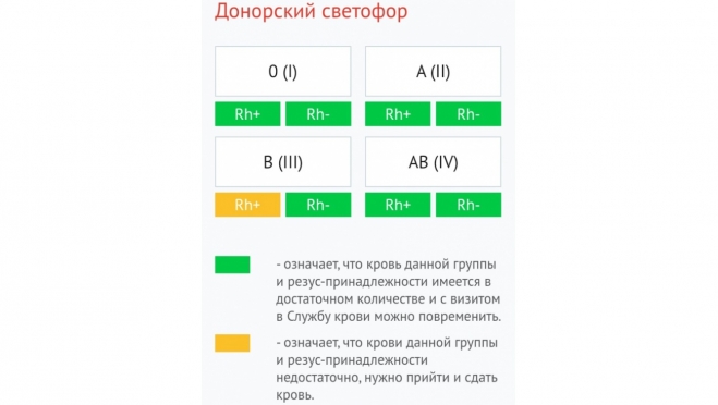 На РСПК требуются доноры крови О(I), А(II), В(III) групп