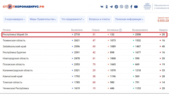 В Марий Эл снижается количество выявленных случаев коронавируса