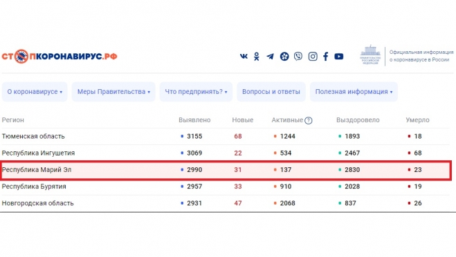 В Марий Эл выявлено больше трёх десятков заражённых COVID-19 за сутки
